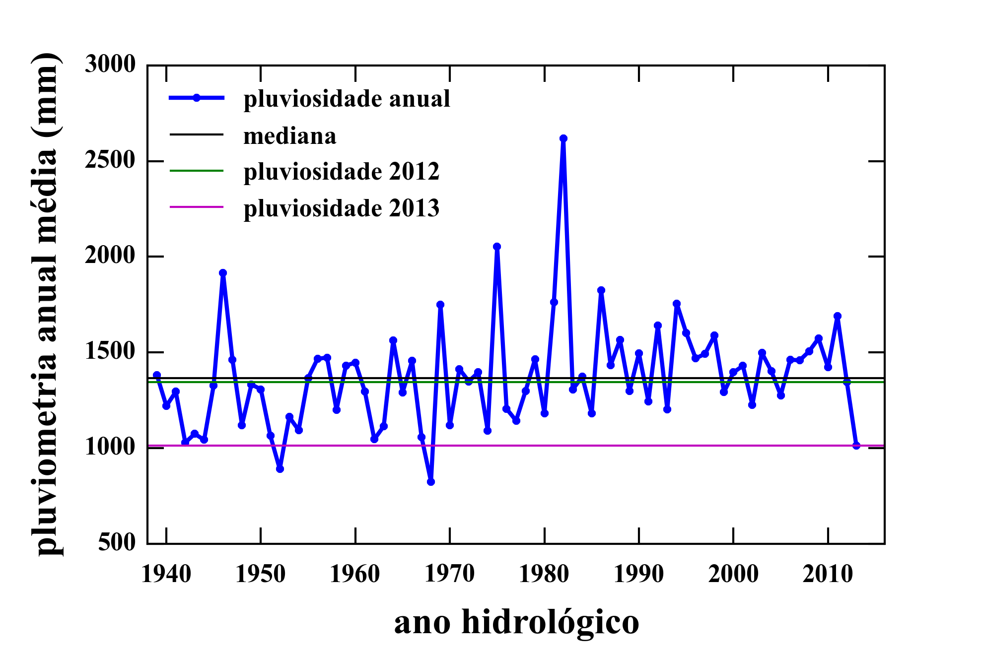 pluviometria anual média de 1940 a 2014