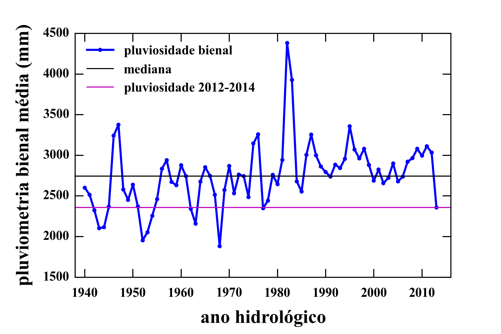 pluviometria bienal média de 1940 a 2014