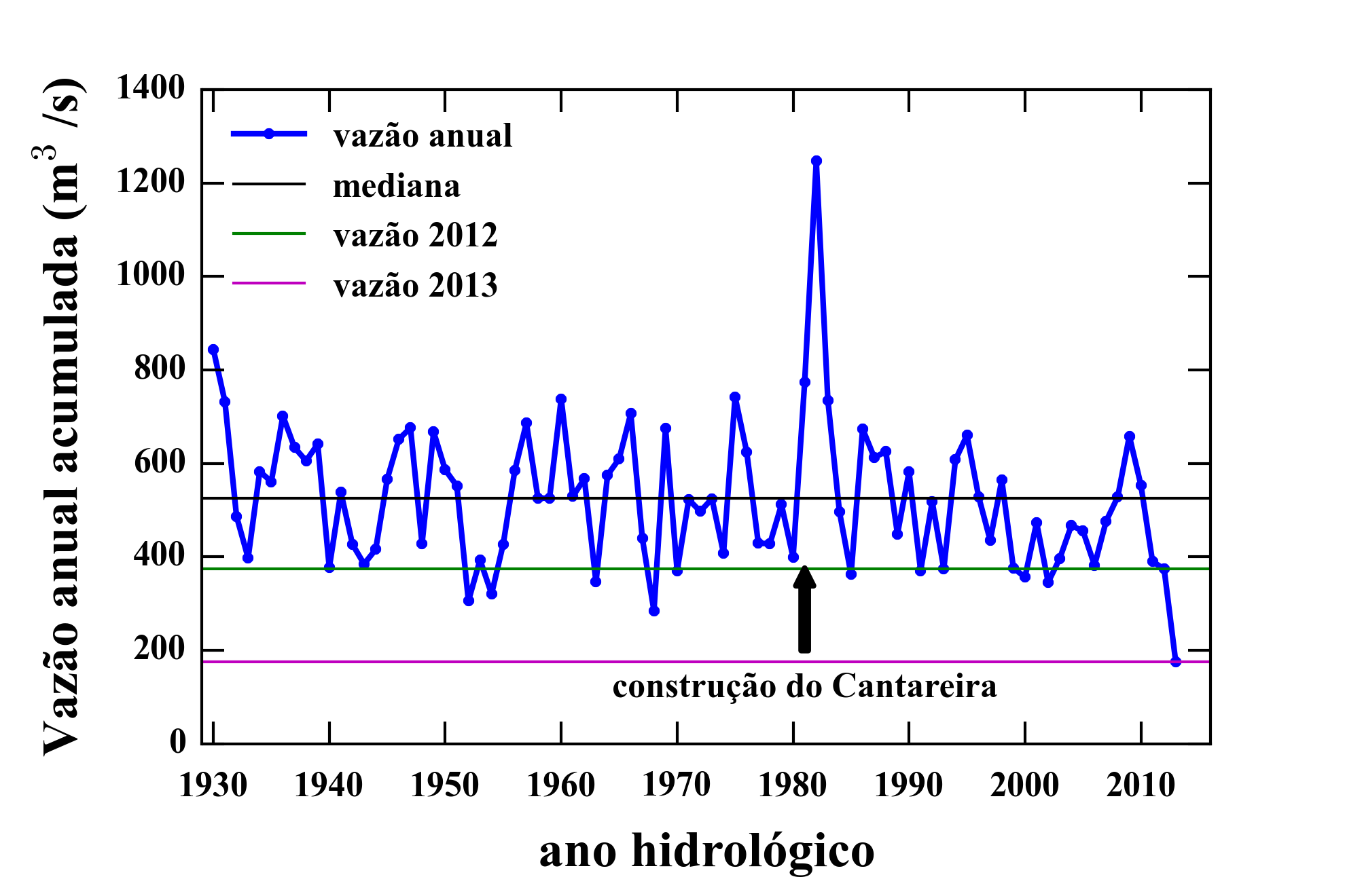 vazão anual média de 1930 a 2014